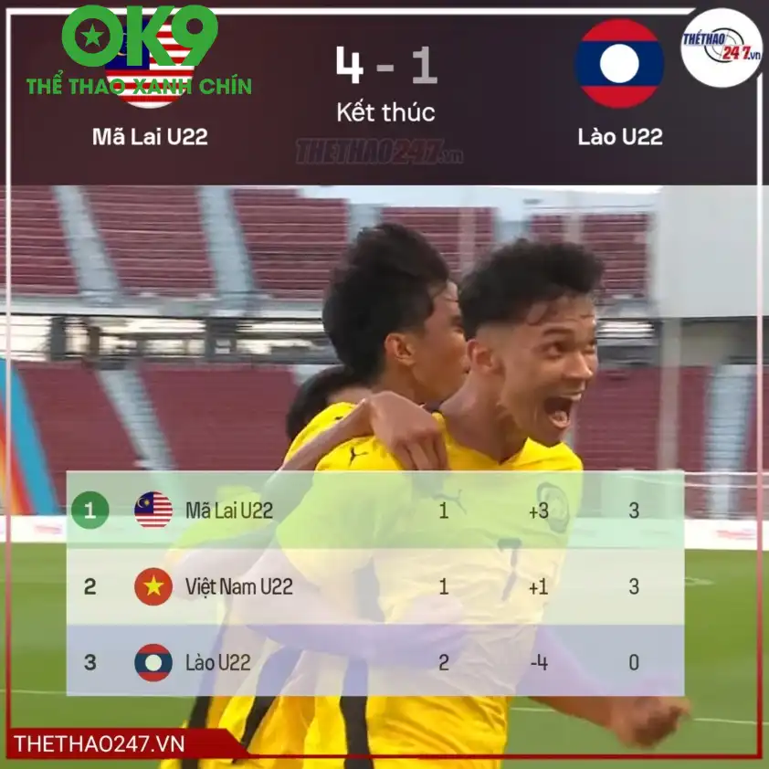 Chỉ cần hòa U22 Việt Nam là U22 Malaysia sẽ đi tiếp với ngôi nhất bảng